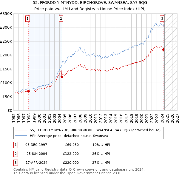 55, FFORDD Y MYNYDD, BIRCHGROVE, SWANSEA, SA7 9QG: Price paid vs HM Land Registry's House Price Index