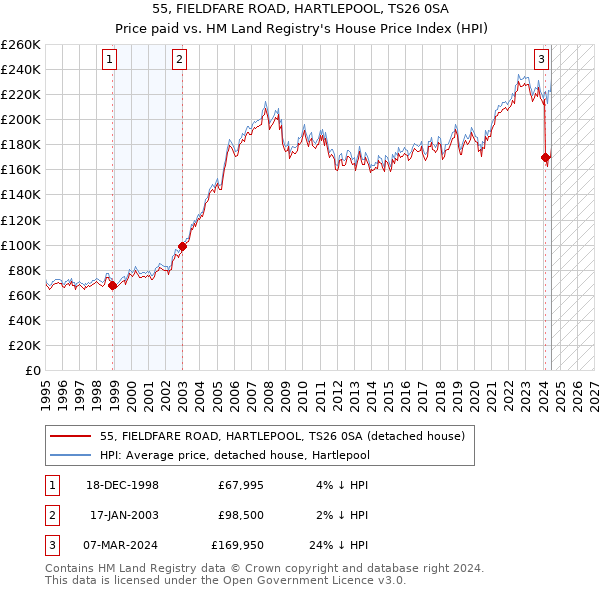 55, FIELDFARE ROAD, HARTLEPOOL, TS26 0SA: Price paid vs HM Land Registry's House Price Index