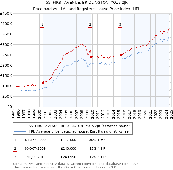 55, FIRST AVENUE, BRIDLINGTON, YO15 2JR: Price paid vs HM Land Registry's House Price Index