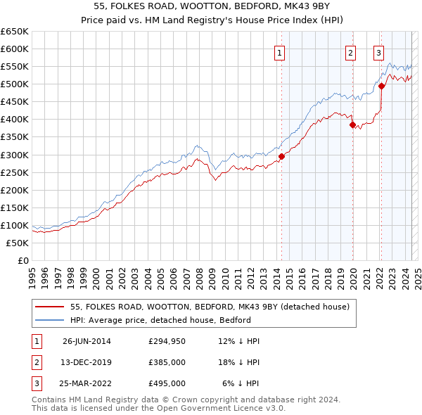 55, FOLKES ROAD, WOOTTON, BEDFORD, MK43 9BY: Price paid vs HM Land Registry's House Price Index