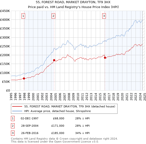 55, FOREST ROAD, MARKET DRAYTON, TF9 3HX: Price paid vs HM Land Registry's House Price Index