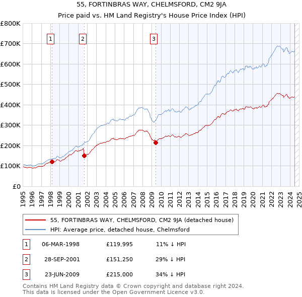 55, FORTINBRAS WAY, CHELMSFORD, CM2 9JA: Price paid vs HM Land Registry's House Price Index