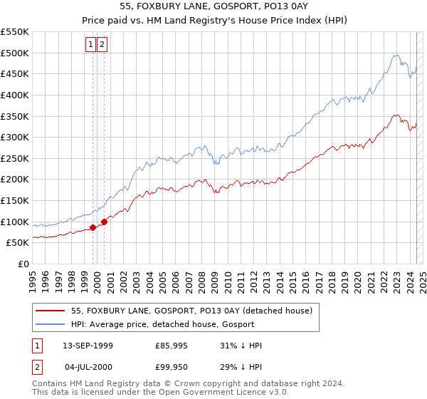 55, FOXBURY LANE, GOSPORT, PO13 0AY: Price paid vs HM Land Registry's House Price Index