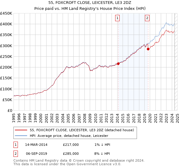 55, FOXCROFT CLOSE, LEICESTER, LE3 2DZ: Price paid vs HM Land Registry's House Price Index