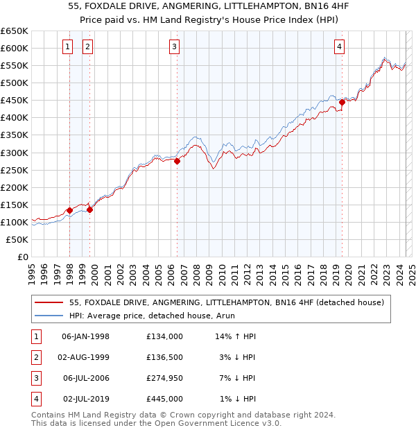 55, FOXDALE DRIVE, ANGMERING, LITTLEHAMPTON, BN16 4HF: Price paid vs HM Land Registry's House Price Index