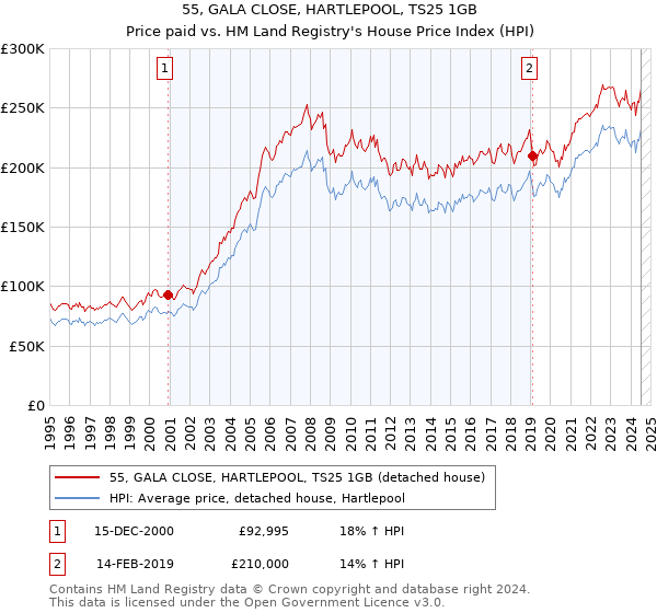 55, GALA CLOSE, HARTLEPOOL, TS25 1GB: Price paid vs HM Land Registry's House Price Index