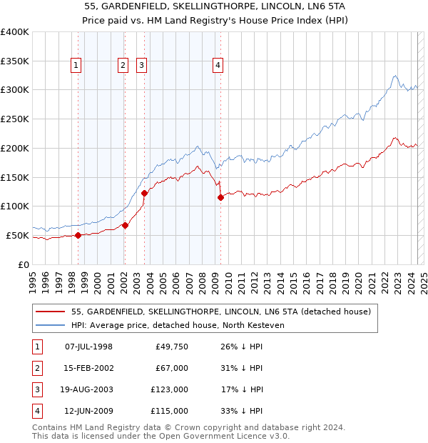 55, GARDENFIELD, SKELLINGTHORPE, LINCOLN, LN6 5TA: Price paid vs HM Land Registry's House Price Index