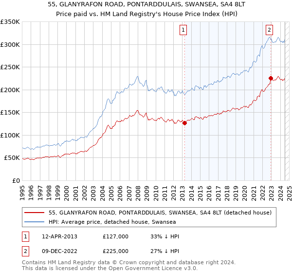 55, GLANYRAFON ROAD, PONTARDDULAIS, SWANSEA, SA4 8LT: Price paid vs HM Land Registry's House Price Index