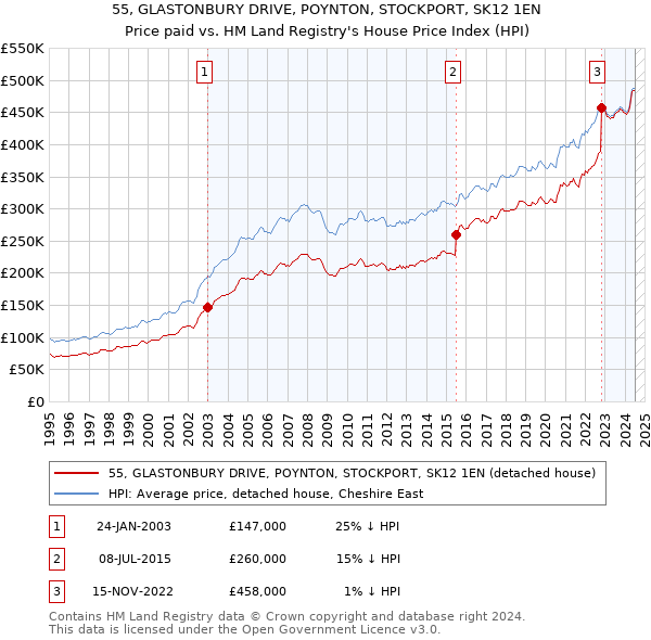 55, GLASTONBURY DRIVE, POYNTON, STOCKPORT, SK12 1EN: Price paid vs HM Land Registry's House Price Index