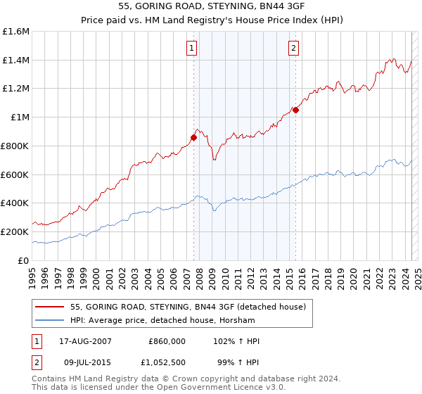 55, GORING ROAD, STEYNING, BN44 3GF: Price paid vs HM Land Registry's House Price Index