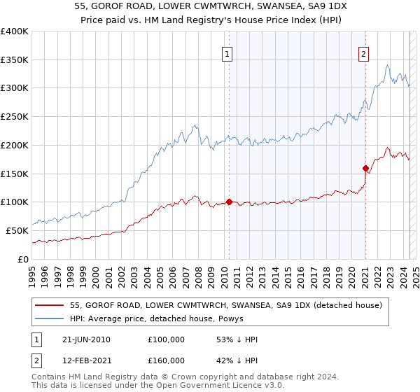 55, GOROF ROAD, LOWER CWMTWRCH, SWANSEA, SA9 1DX: Price paid vs HM Land Registry's House Price Index