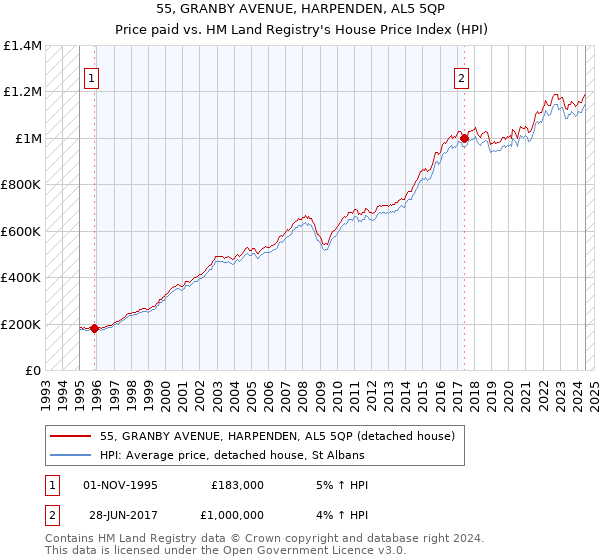 55, GRANBY AVENUE, HARPENDEN, AL5 5QP: Price paid vs HM Land Registry's House Price Index