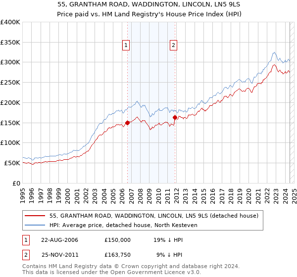 55, GRANTHAM ROAD, WADDINGTON, LINCOLN, LN5 9LS: Price paid vs HM Land Registry's House Price Index