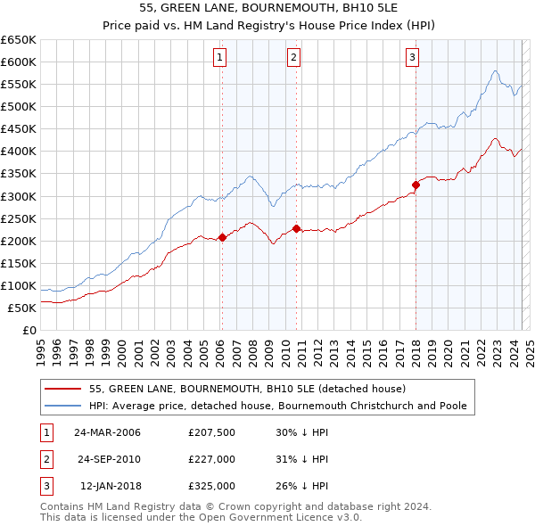 55, GREEN LANE, BOURNEMOUTH, BH10 5LE: Price paid vs HM Land Registry's House Price Index