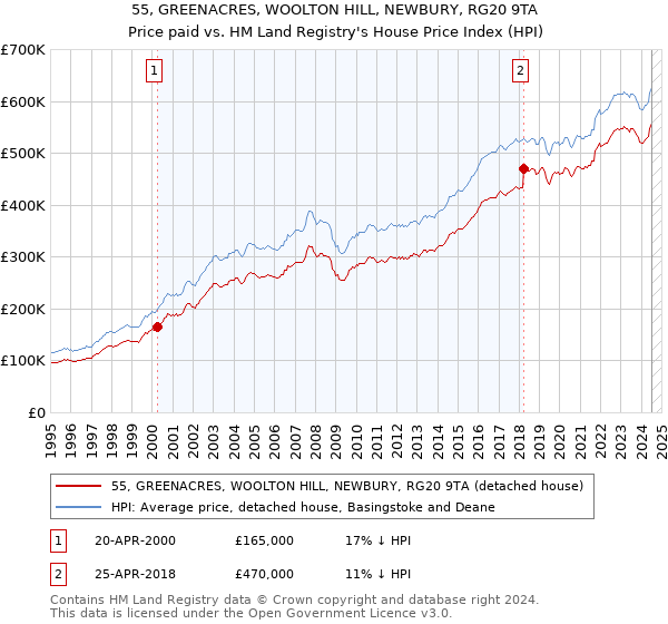 55, GREENACRES, WOOLTON HILL, NEWBURY, RG20 9TA: Price paid vs HM Land Registry's House Price Index