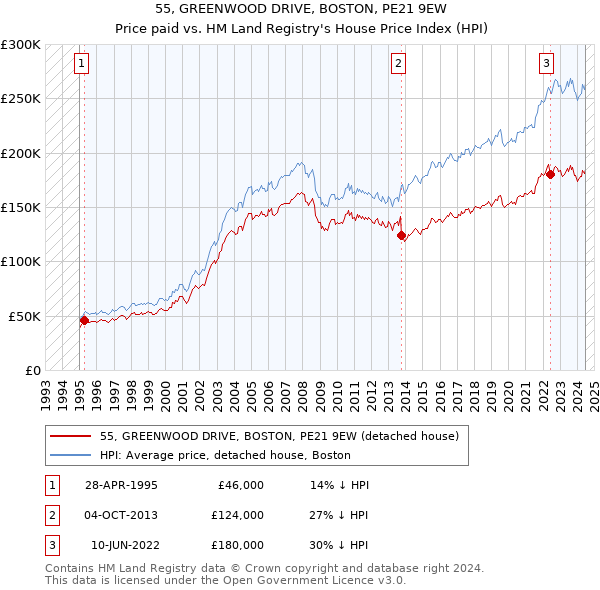 55, GREENWOOD DRIVE, BOSTON, PE21 9EW: Price paid vs HM Land Registry's House Price Index