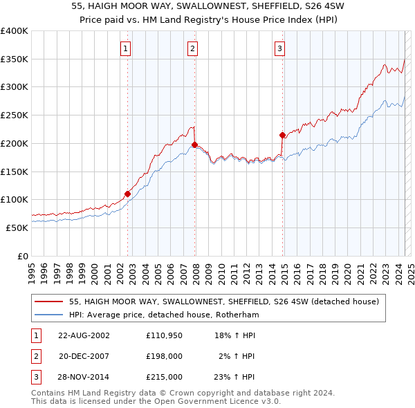 55, HAIGH MOOR WAY, SWALLOWNEST, SHEFFIELD, S26 4SW: Price paid vs HM Land Registry's House Price Index