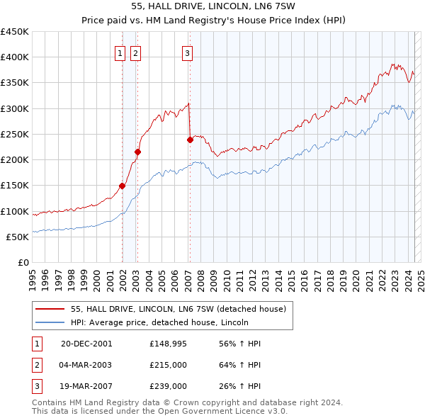 55, HALL DRIVE, LINCOLN, LN6 7SW: Price paid vs HM Land Registry's House Price Index