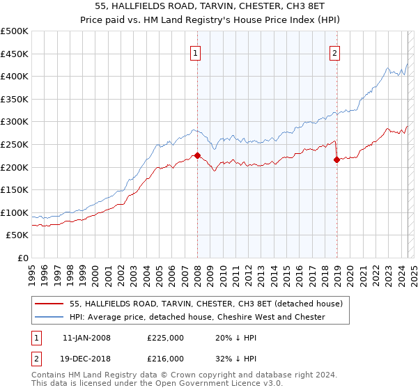 55, HALLFIELDS ROAD, TARVIN, CHESTER, CH3 8ET: Price paid vs HM Land Registry's House Price Index