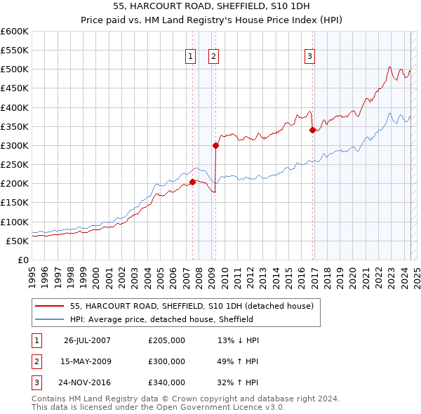 55, HARCOURT ROAD, SHEFFIELD, S10 1DH: Price paid vs HM Land Registry's House Price Index