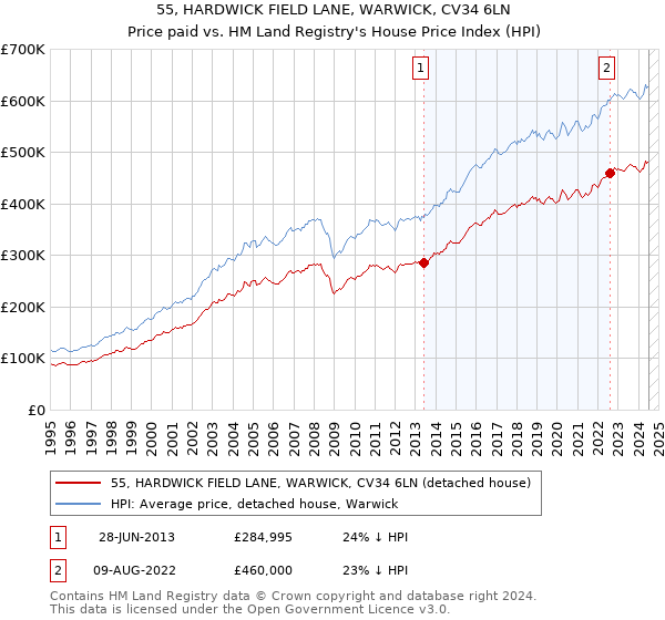 55, HARDWICK FIELD LANE, WARWICK, CV34 6LN: Price paid vs HM Land Registry's House Price Index