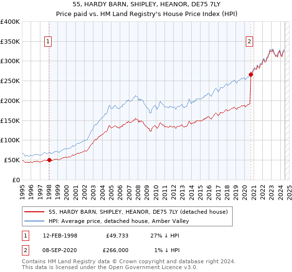 55, HARDY BARN, SHIPLEY, HEANOR, DE75 7LY: Price paid vs HM Land Registry's House Price Index