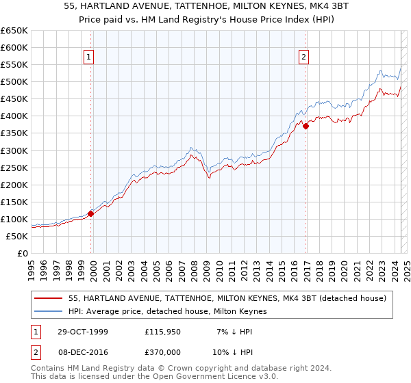 55, HARTLAND AVENUE, TATTENHOE, MILTON KEYNES, MK4 3BT: Price paid vs HM Land Registry's House Price Index