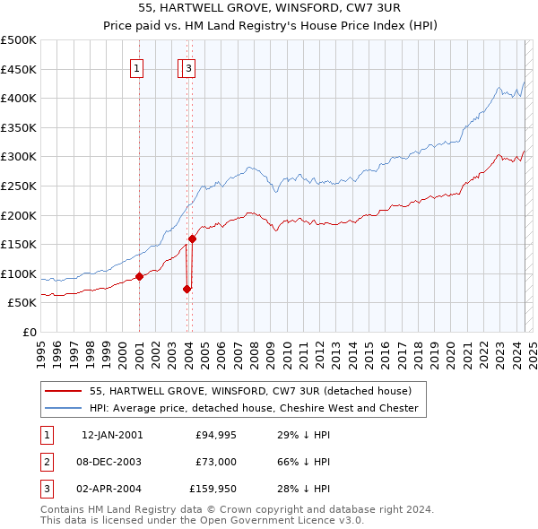 55, HARTWELL GROVE, WINSFORD, CW7 3UR: Price paid vs HM Land Registry's House Price Index