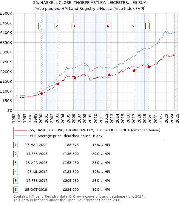 55, HASKELL CLOSE, THORPE ASTLEY, LEICESTER, LE3 3UA: Price paid vs HM Land Registry's House Price Index