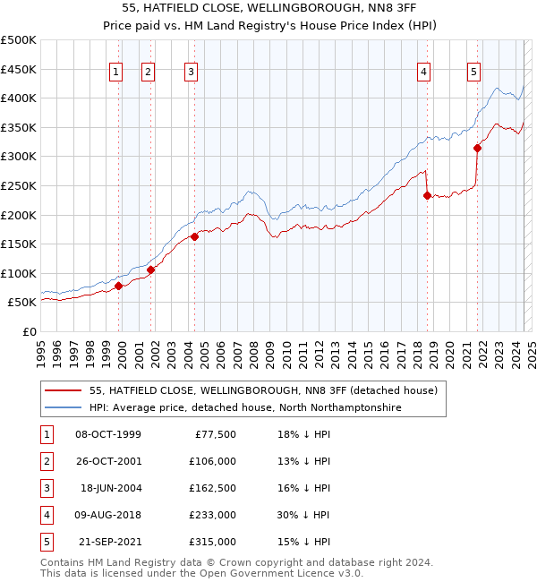 55, HATFIELD CLOSE, WELLINGBOROUGH, NN8 3FF: Price paid vs HM Land Registry's House Price Index