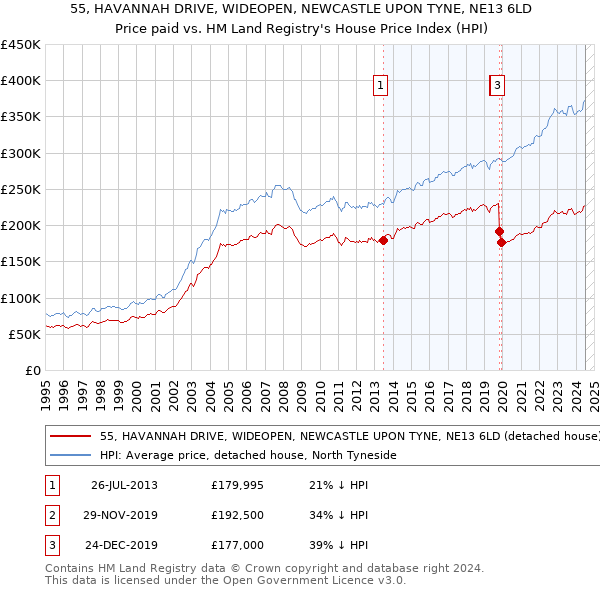 55, HAVANNAH DRIVE, WIDEOPEN, NEWCASTLE UPON TYNE, NE13 6LD: Price paid vs HM Land Registry's House Price Index