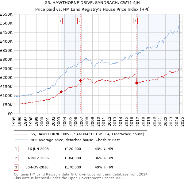 55, HAWTHORNE DRIVE, SANDBACH, CW11 4JH: Price paid vs HM Land Registry's House Price Index