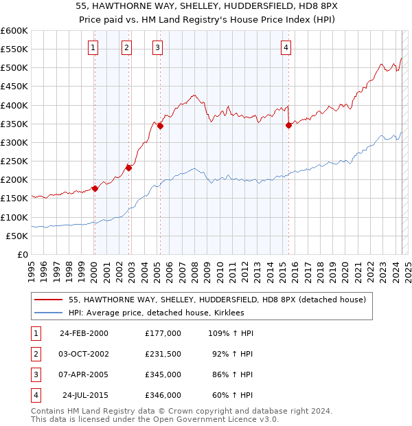 55, HAWTHORNE WAY, SHELLEY, HUDDERSFIELD, HD8 8PX: Price paid vs HM Land Registry's House Price Index