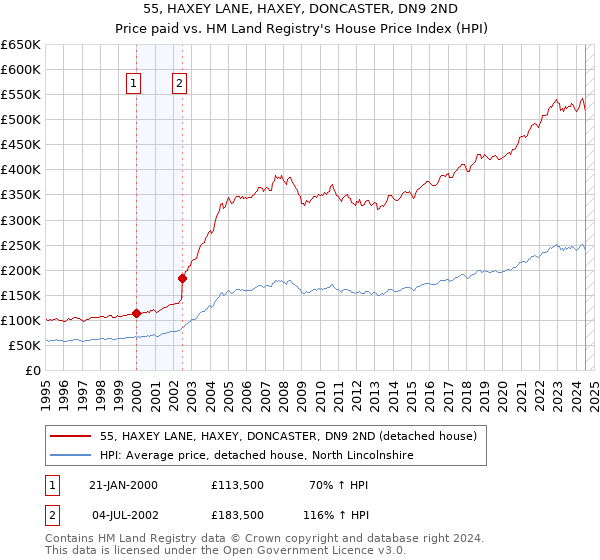 55, HAXEY LANE, HAXEY, DONCASTER, DN9 2ND: Price paid vs HM Land Registry's House Price Index