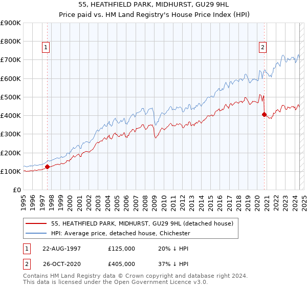 55, HEATHFIELD PARK, MIDHURST, GU29 9HL: Price paid vs HM Land Registry's House Price Index