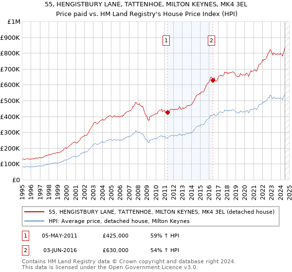 55, HENGISTBURY LANE, TATTENHOE, MILTON KEYNES, MK4 3EL: Price paid vs HM Land Registry's House Price Index