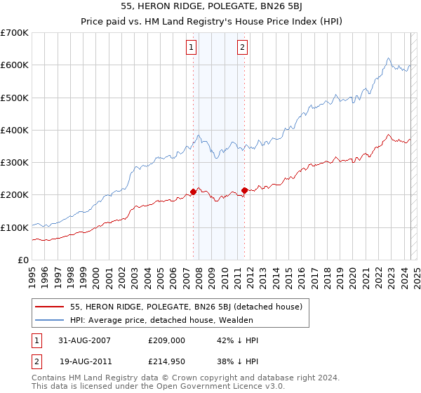 55, HERON RIDGE, POLEGATE, BN26 5BJ: Price paid vs HM Land Registry's House Price Index