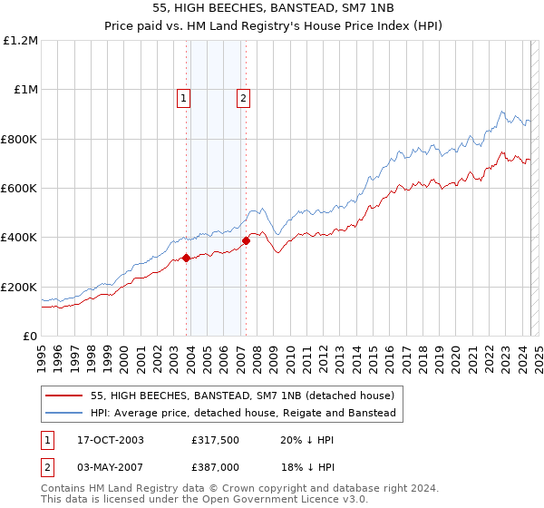 55, HIGH BEECHES, BANSTEAD, SM7 1NB: Price paid vs HM Land Registry's House Price Index