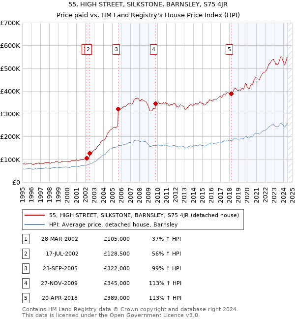 55, HIGH STREET, SILKSTONE, BARNSLEY, S75 4JR: Price paid vs HM Land Registry's House Price Index