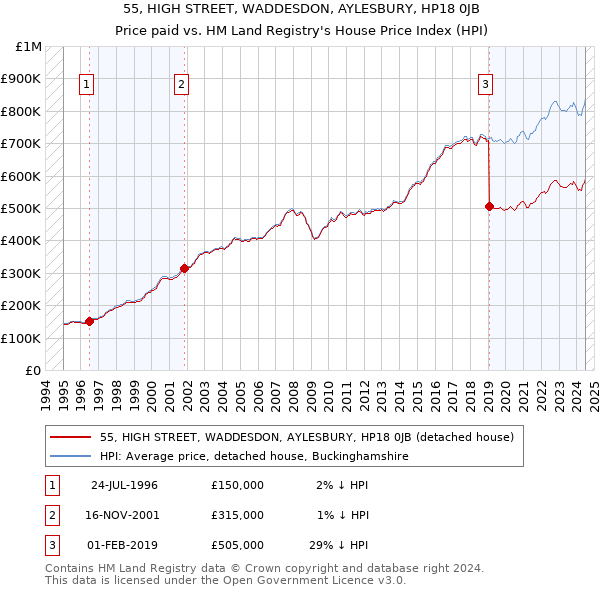 55, HIGH STREET, WADDESDON, AYLESBURY, HP18 0JB: Price paid vs HM Land Registry's House Price Index