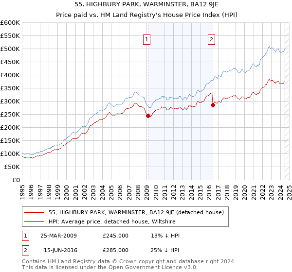 55, HIGHBURY PARK, WARMINSTER, BA12 9JE: Price paid vs HM Land Registry's House Price Index