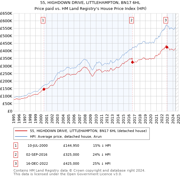 55, HIGHDOWN DRIVE, LITTLEHAMPTON, BN17 6HL: Price paid vs HM Land Registry's House Price Index