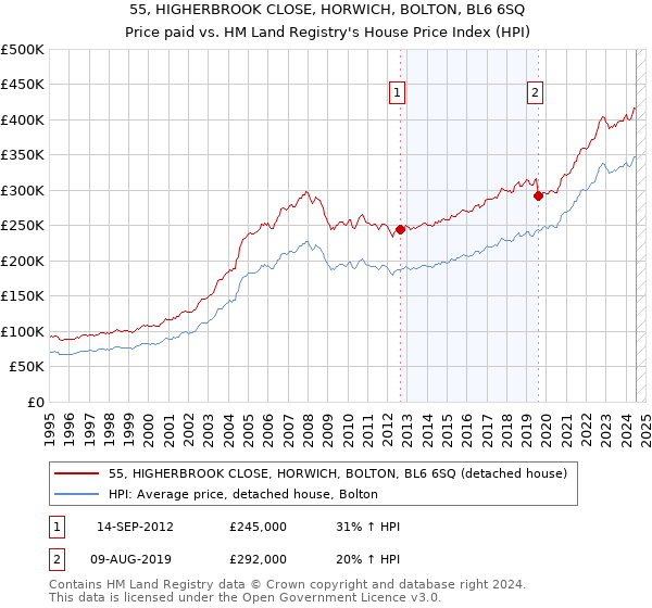 55, HIGHERBROOK CLOSE, HORWICH, BOLTON, BL6 6SQ: Price paid vs HM Land Registry's House Price Index