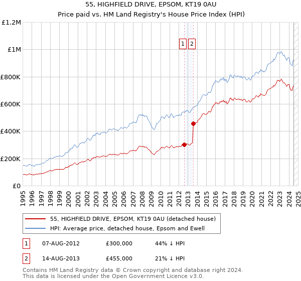 55, HIGHFIELD DRIVE, EPSOM, KT19 0AU: Price paid vs HM Land Registry's House Price Index