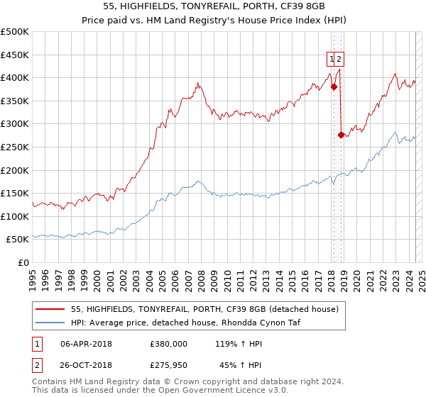 55, HIGHFIELDS, TONYREFAIL, PORTH, CF39 8GB: Price paid vs HM Land Registry's House Price Index