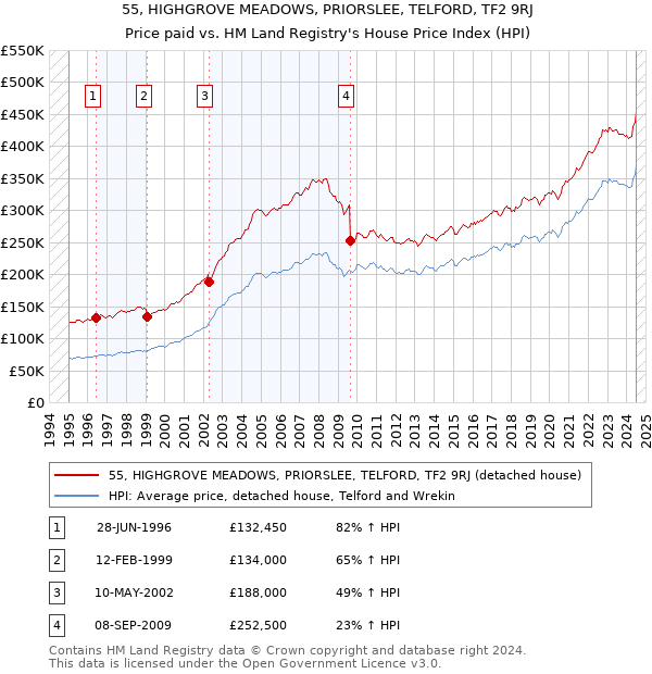 55, HIGHGROVE MEADOWS, PRIORSLEE, TELFORD, TF2 9RJ: Price paid vs HM Land Registry's House Price Index