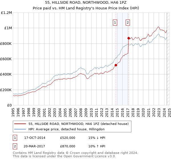 55, HILLSIDE ROAD, NORTHWOOD, HA6 1PZ: Price paid vs HM Land Registry's House Price Index