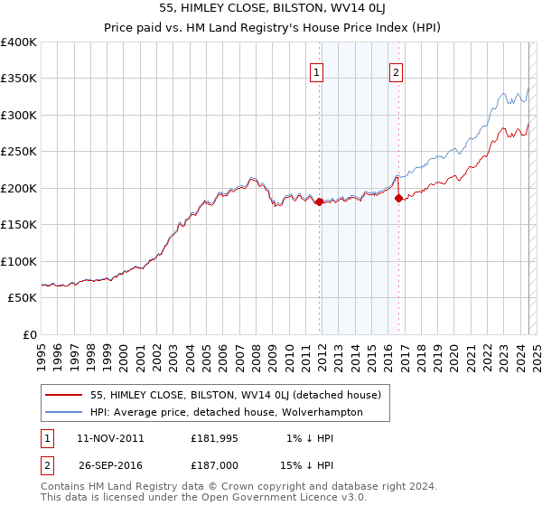 55, HIMLEY CLOSE, BILSTON, WV14 0LJ: Price paid vs HM Land Registry's House Price Index