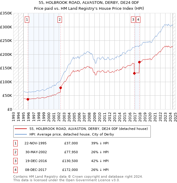 55, HOLBROOK ROAD, ALVASTON, DERBY, DE24 0DF: Price paid vs HM Land Registry's House Price Index