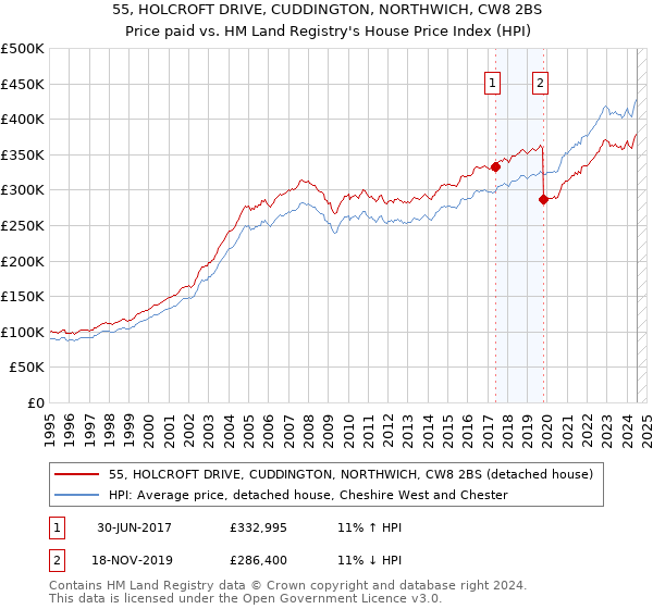 55, HOLCROFT DRIVE, CUDDINGTON, NORTHWICH, CW8 2BS: Price paid vs HM Land Registry's House Price Index